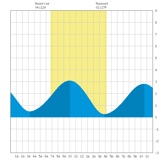 Hyannis Port tide chart for Thursday, November 28, 2024