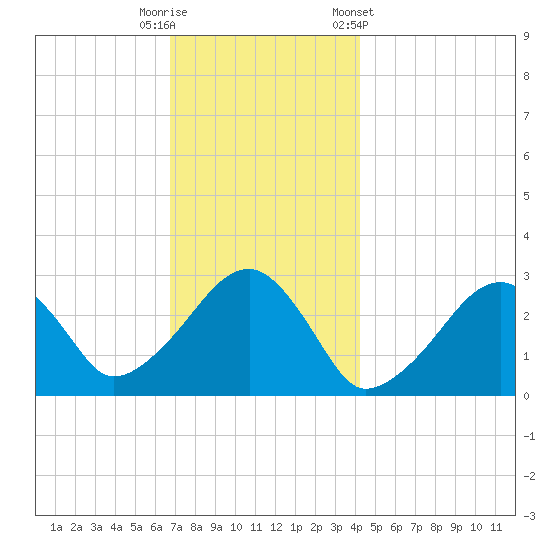 Hyannis Port tide chart for Friday, November 29, 2024