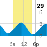 Hyannis Port tide chart for Friday, November 29, 2024