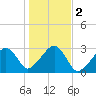 Hyannis Port tide chart for Saturday, November 2, 2024