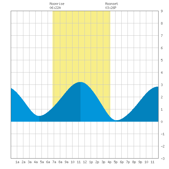 Hyannis Port tide chart for Saturday, November 30, 2024