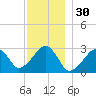 Hyannis Port tide chart for Saturday, November 30, 2024