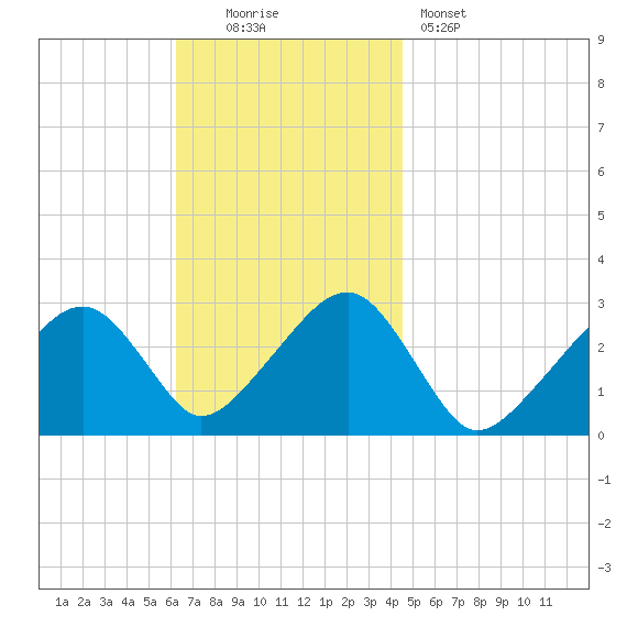 Hyannis Port tide chart for Sunday, November 3, 2024