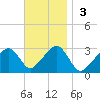 Hyannis Port tide chart for Sunday, November 3, 2024