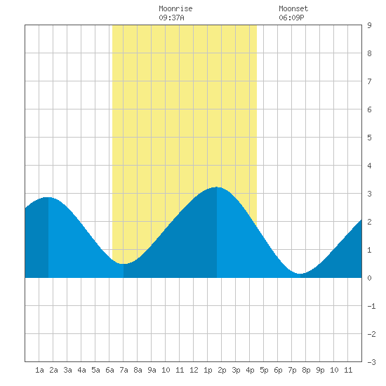 Hyannis Port tide chart for Monday, November 4, 2024