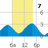 Hyannis Port tide chart for Thursday, November 7, 2024