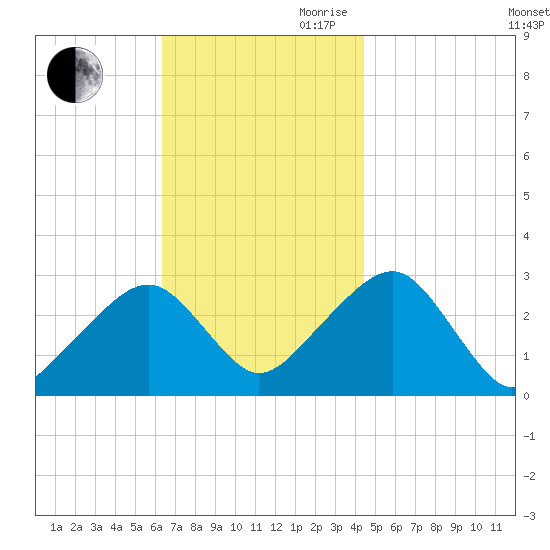 Hyannis Port tide chart for Saturday, November 9, 2024