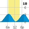 Hyannis Port tide chart for Tuesday, December 10, 2024