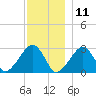 Hyannis Port tide chart for Wednesday, December 11, 2024