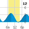 Hyannis Port tide chart for Thursday, December 12, 2024