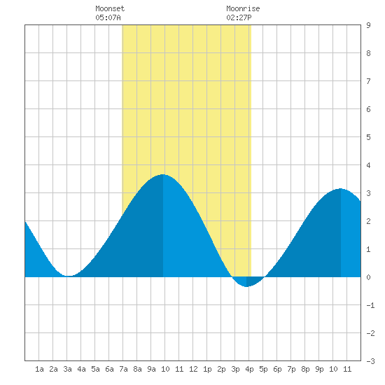 Hyannis Port tide chart for Friday, December 13, 2024