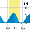 Hyannis Port tide chart for Saturday, December 14, 2024