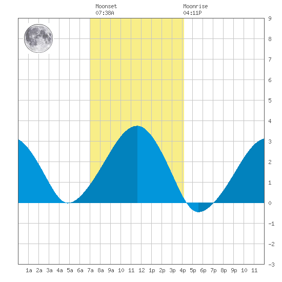 Hyannis Port tide chart for Sunday, December 15, 2024