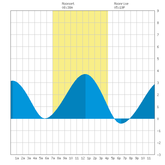 Hyannis Port tide chart for Monday, December 16, 2024