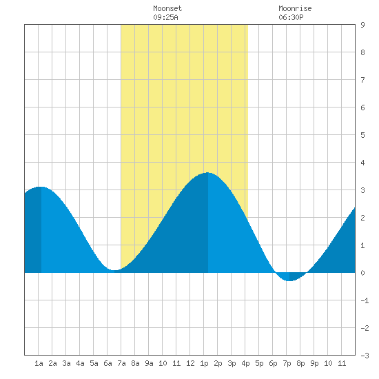 Hyannis Port tide chart for Tuesday, December 17, 2024