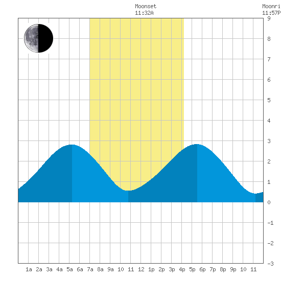 Hyannis Port tide chart for Sunday, December 22, 2024