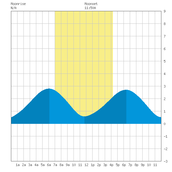 Hyannis Port tide chart for Monday, December 23, 2024