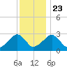 Hyannis Port tide chart for Monday, December 23, 2024