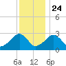 Hyannis Port tide chart for Tuesday, December 24, 2024