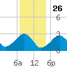 Hyannis Port tide chart for Thursday, December 26, 2024