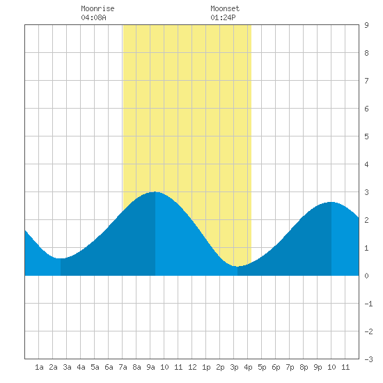 Hyannis Port tide chart for Friday, December 27, 2024