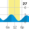 Hyannis Port tide chart for Friday, December 27, 2024