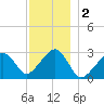 Hyannis Port tide chart for Monday, December 2, 2024