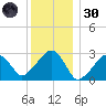 Hyannis Port tide chart for Monday, December 30, 2024