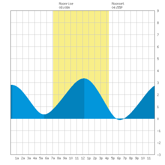 Hyannis Port tide chart for Tuesday, December 31, 2024