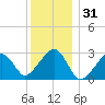 Hyannis Port tide chart for Tuesday, December 31, 2024