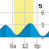 Hyannis Port tide chart for Thursday, December 5, 2024
