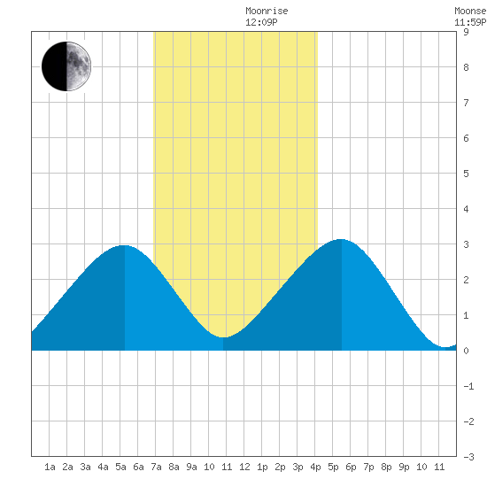 Hyannis Port tide chart for Sunday, December 8, 2024