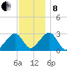 Hyannis Port tide chart for Sunday, December 8, 2024