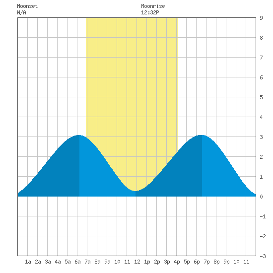 Hyannis Port tide chart for Monday, December 9, 2024