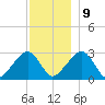 Hyannis Port tide chart for Monday, December 9, 2024