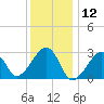 Hyannis Port tide chart for Sunday, January 12, 2025