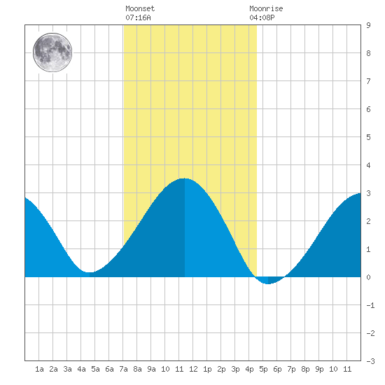 Hyannis Port tide chart for Monday, January 13, 2025