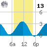 Hyannis Port tide chart for Monday, January 13, 2025