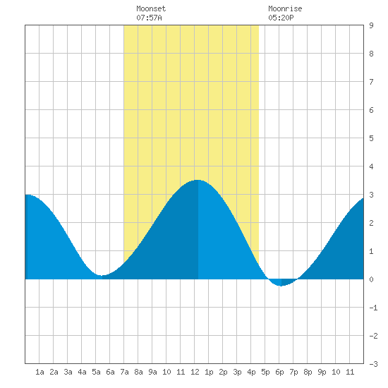 Hyannis Port tide chart for Tuesday, January 14, 2025