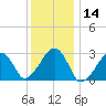 Hyannis Port tide chart for Tuesday, January 14, 2025