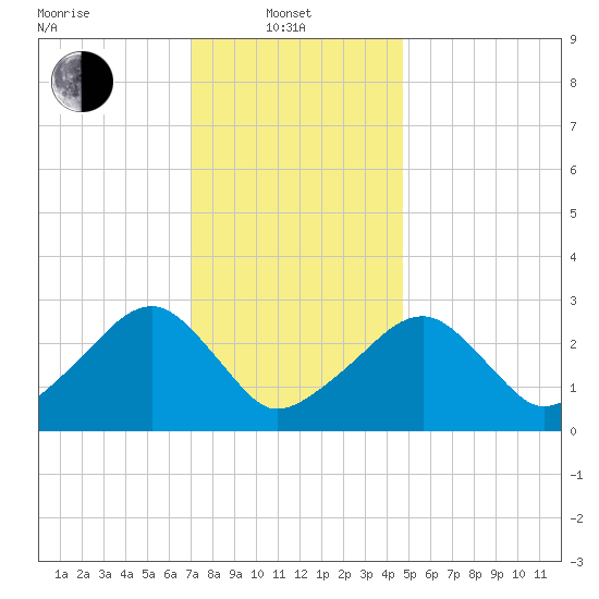 Hyannis Port tide chart for Tuesday, January 21, 2025