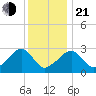 Hyannis Port tide chart for Tuesday, January 21, 2025