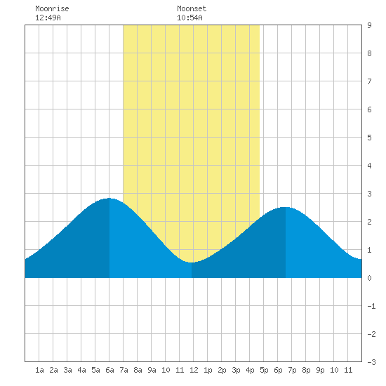 Hyannis Port tide chart for Wednesday, January 22, 2025