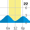 Hyannis Port tide chart for Wednesday, January 22, 2025
