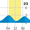 Hyannis Port tide chart for Thursday, January 23, 2025
