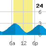 Hyannis Port tide chart for Friday, January 24, 2025