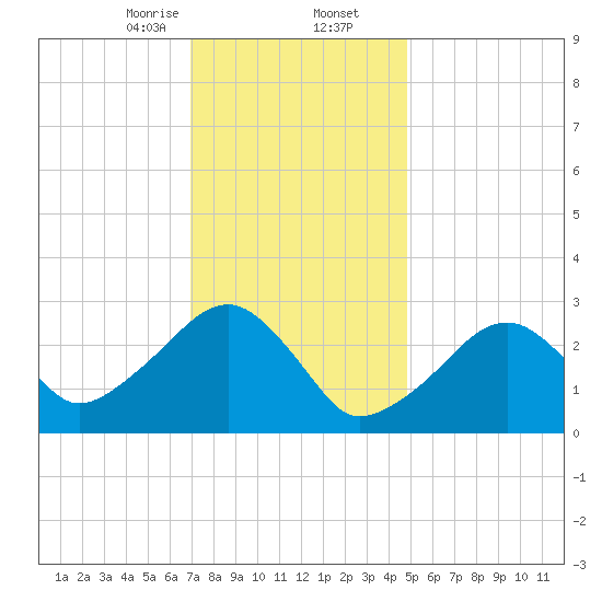 Hyannis Port tide chart for Saturday, January 25, 2025