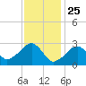 Hyannis Port tide chart for Saturday, January 25, 2025