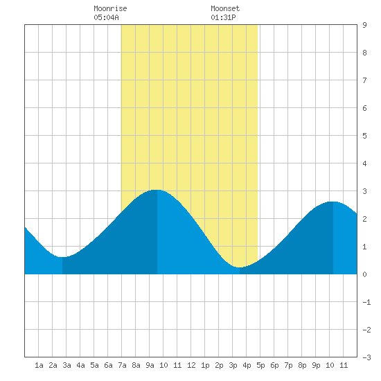Hyannis Port tide chart for Sunday, January 26, 2025