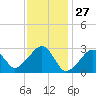 Hyannis Port tide chart for Monday, January 27, 2025